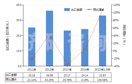 2011-2015年9月中國4-(4'-烷基環(huán)己基)環(huán)己基乙烯(HS29029040)出口總額及增速統(tǒng)計(jì) 2011-2015年9月中國4-(4'-烷基環(huán)己基)環(huán)己基乙烯(HS29029040)出口總額及增速統(tǒng)計(jì)